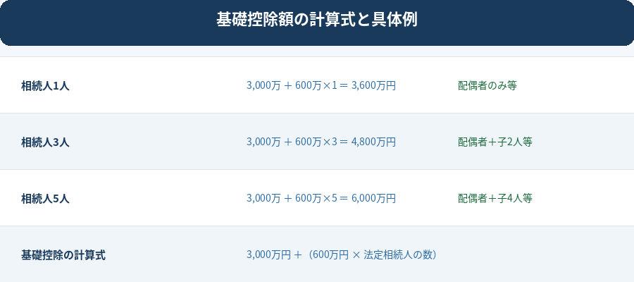 基礎控除額の計算パターン