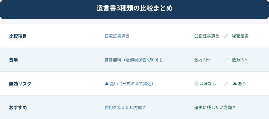 遺言書3種類比較表