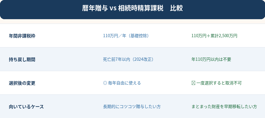 暦年贈与vs相続時精算課税