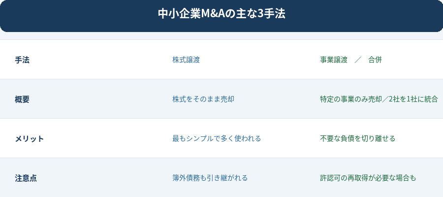 M&A3手法比較