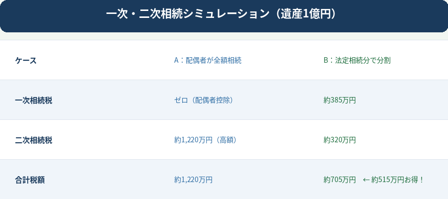 一次・二次相続シミュレーション