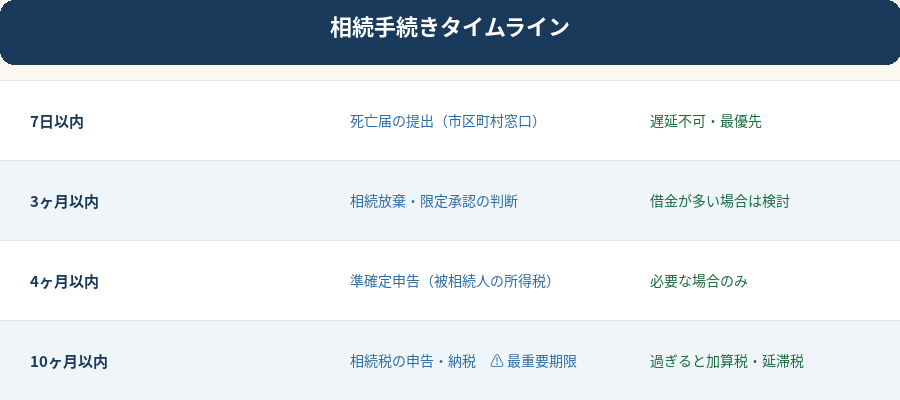 相続手続きタイムライン