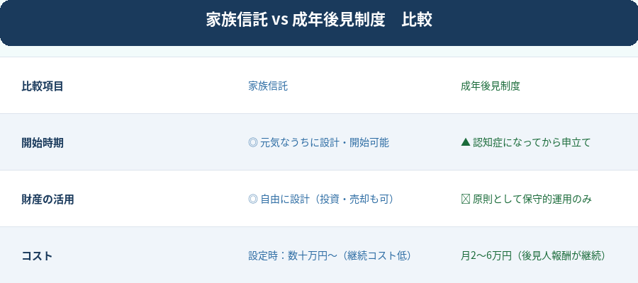 家族信託vs成年後見比較