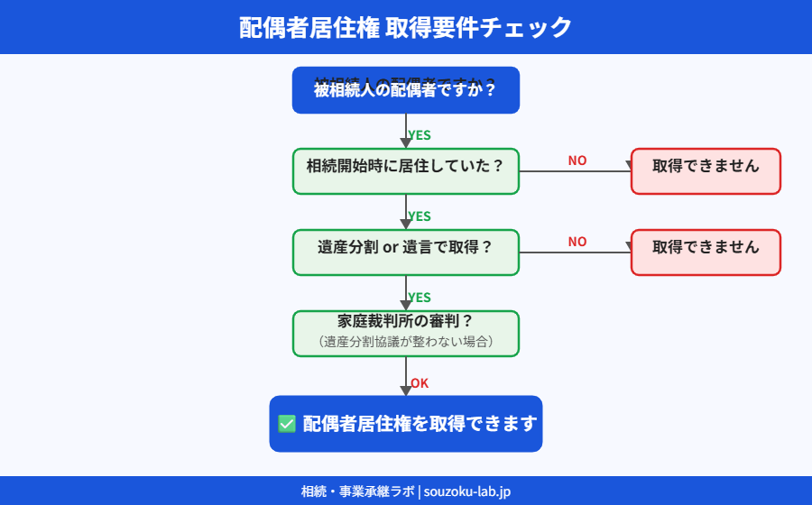 配偶者居住権 取得要件チェックリスト