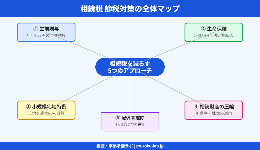 相続税 節税対策の全体マップ