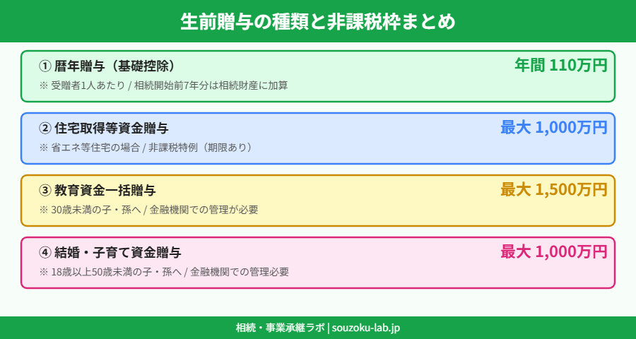 生前贈与の種類と非課税枠まとめ