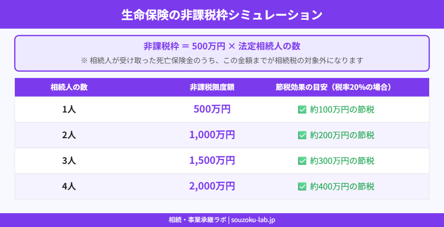 生命保険の非課税枠シミュレーション